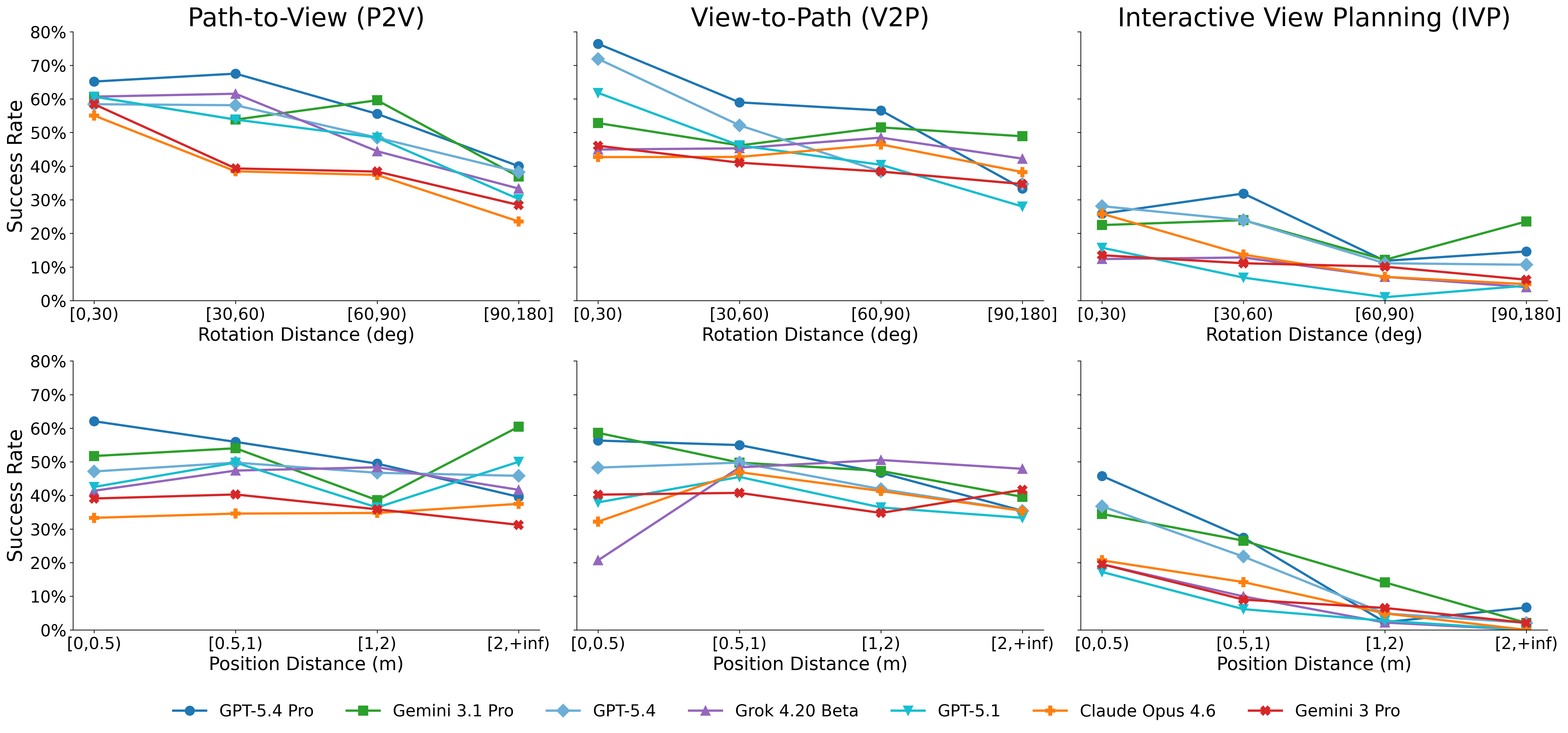 Dual axis: P2V/V2P degrade with rotation, IVP collapses with translation