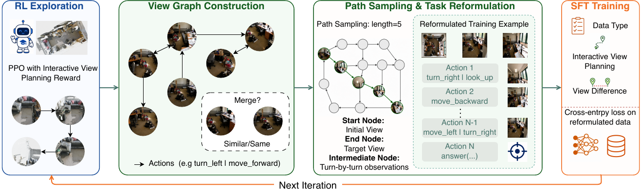 Iterative training pipeline (self-exploration + view graph distillation)